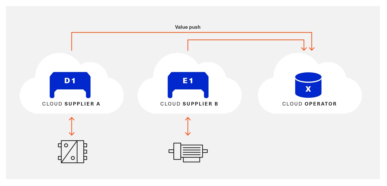 10 value push events across clouds