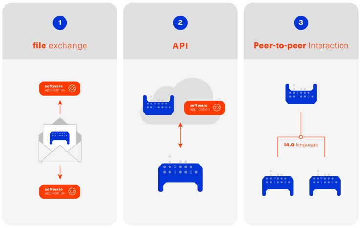 3 aas info exchange types