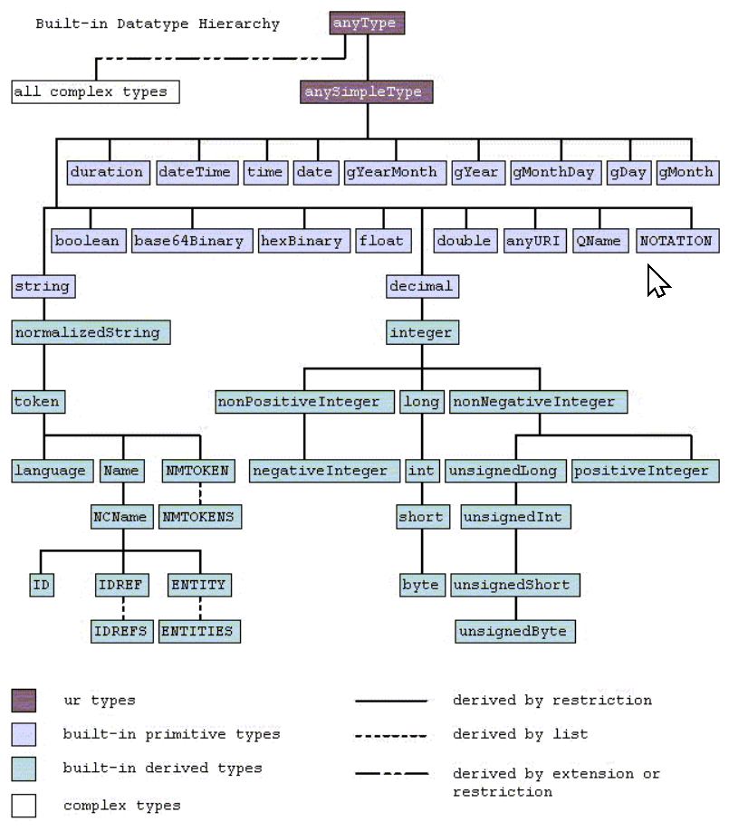 55 xml built in types