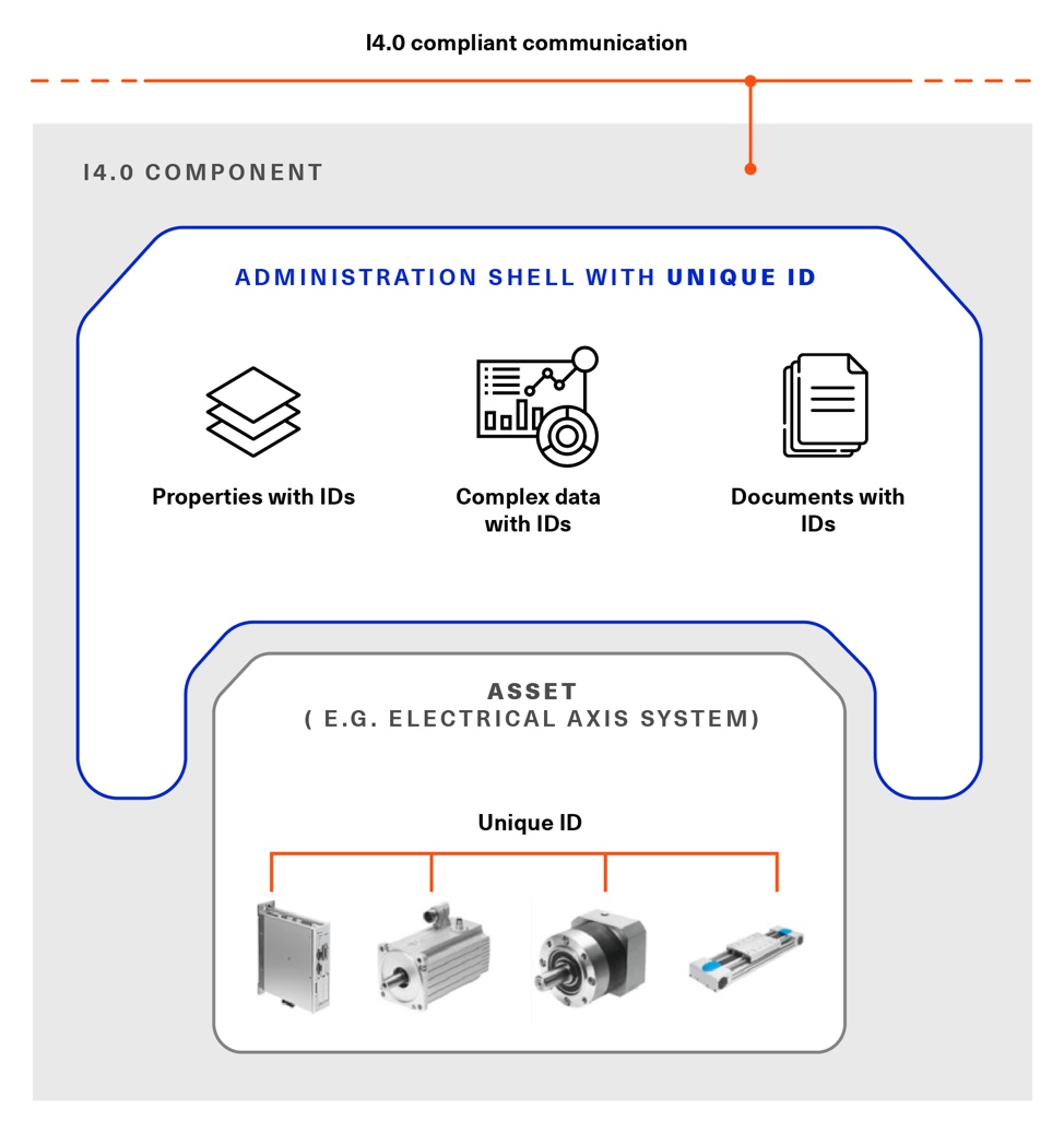 6 unique identifier for aas and asset