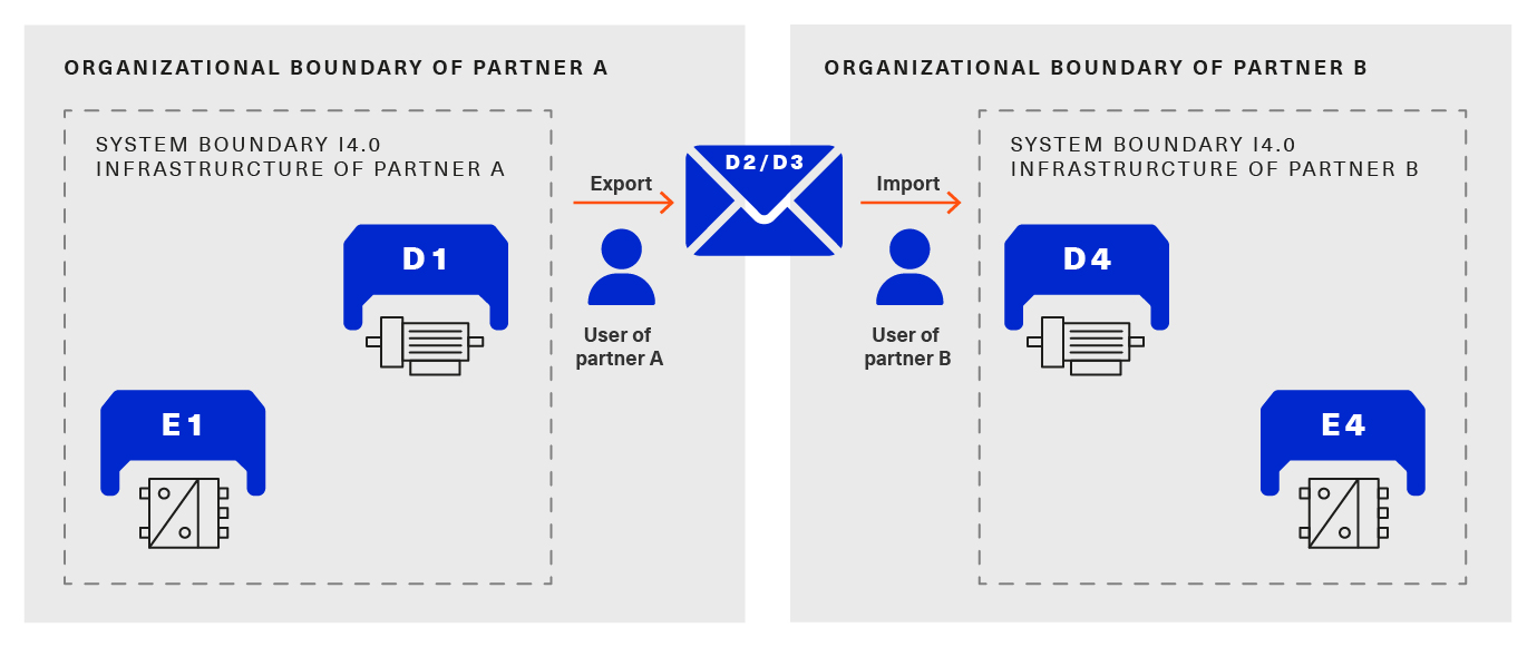 file exchange two partners