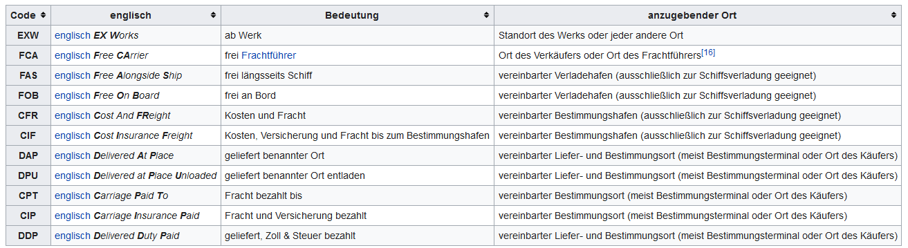 Figure Incoterms