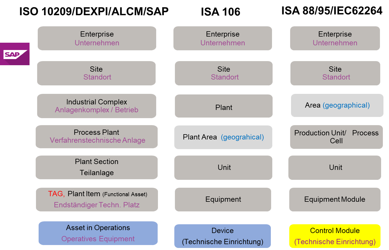 Alignment of hierarchical structure elements according to different standards