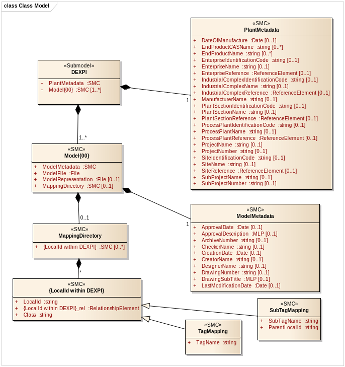 UML class diagram of the Submodel