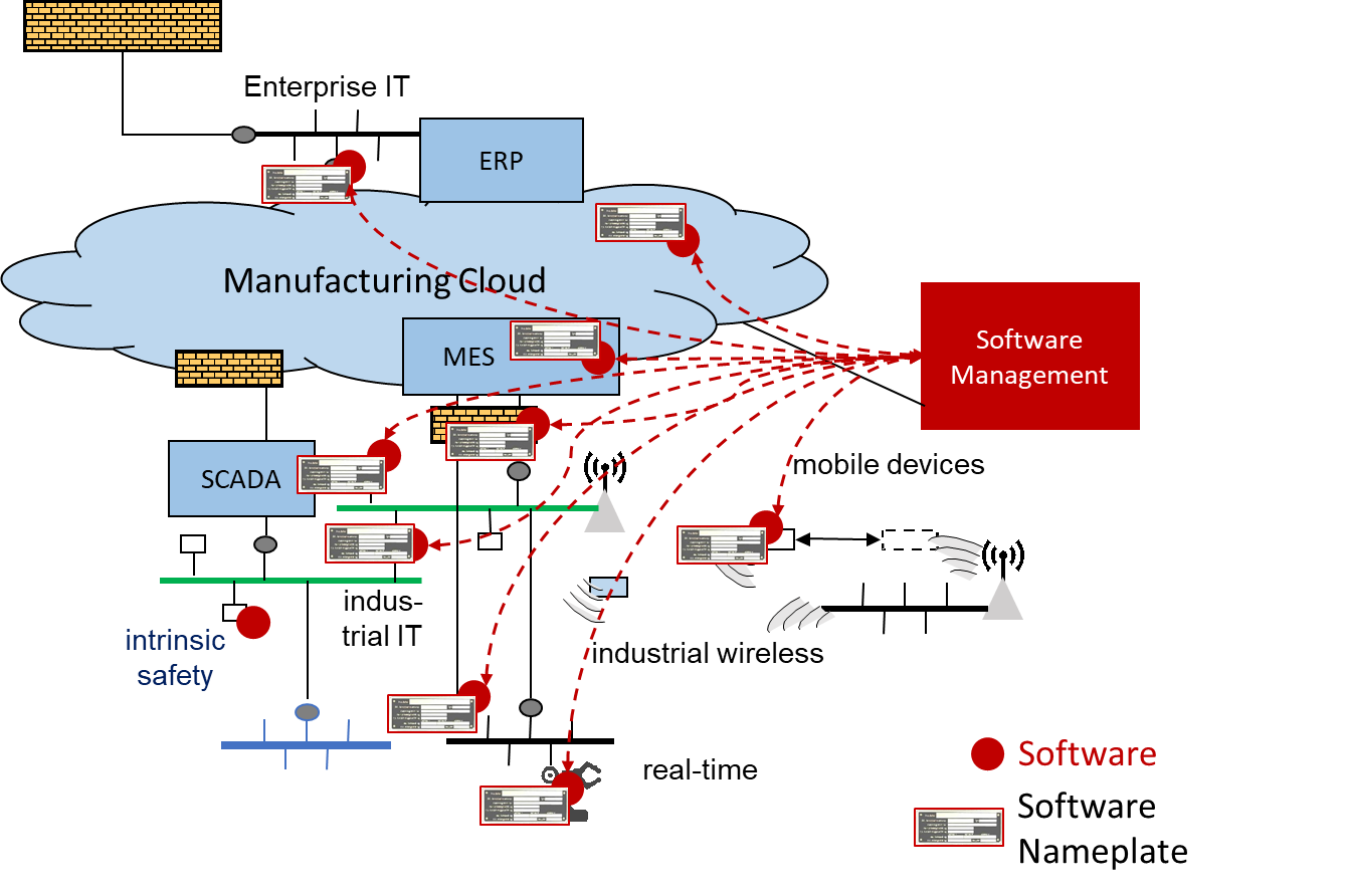 Software in manufacturing and the nameplate for software