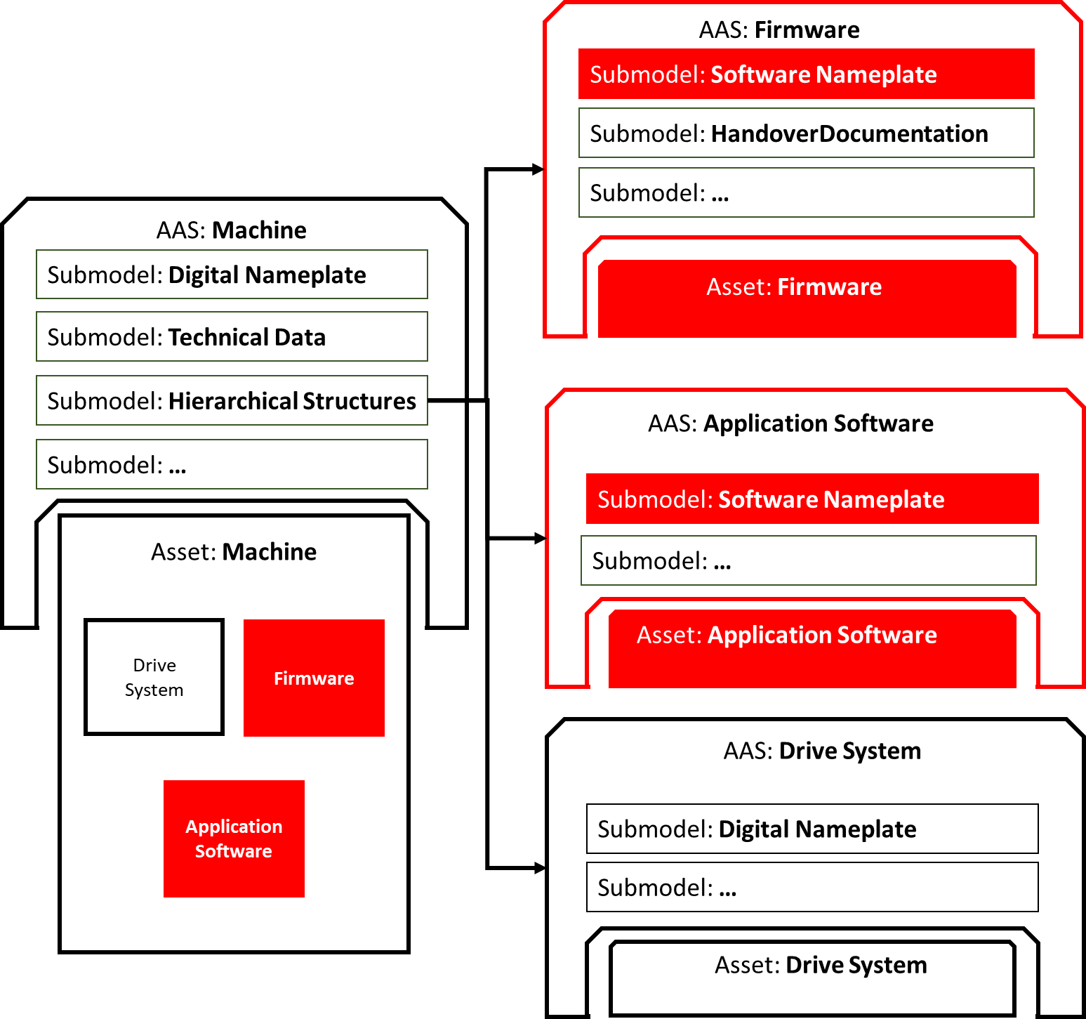 Software as integral part of a composite component (e.g. machine)