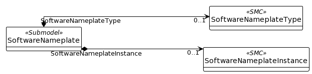 UML-Diagram of the Submodel Template “SoftwareNameplate”