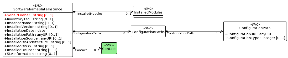 UML-Diagram of the SMC “SoftwareNameplateInstance”.